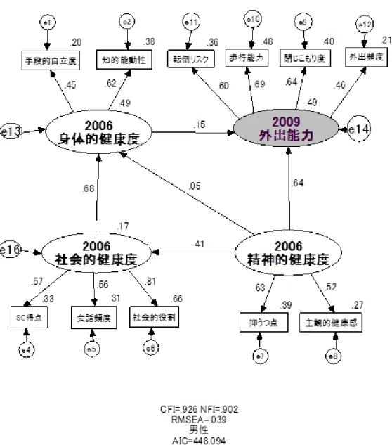 図 Ⅴ - １   3 年 後 の 「 外 出 能 力 」 を 規 定 す る モ デ ル （ 男 性 ）   注 1 ： e 1 ～ e1 6 は 標 準 誤 差   （ 図 Ⅲ ― 3 再 掲 ）  