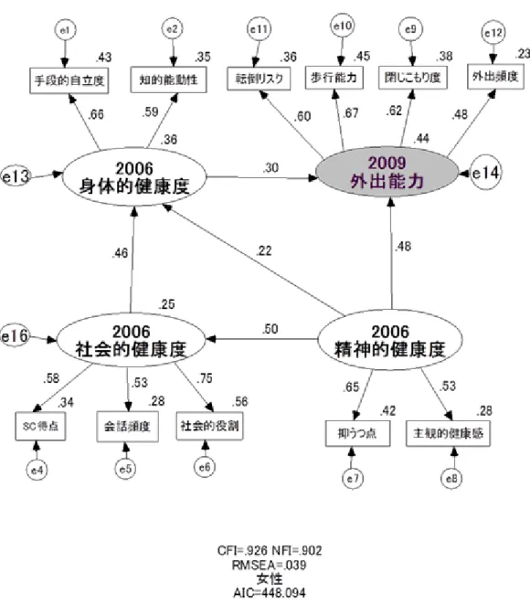 図 Ⅴ - ２   3 年 後 の 「 外 出 能 力 」 を 規 定 す る モ デ ル （ 女 性 ） 注 2 ： e 1 ～ e1 6 は 標 準 誤 差   （ 図 Ⅲ ― 4 再 掲 ）  