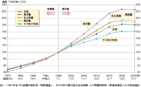 図 Ⅰ - 2   東 京 圏 の 高 齢 化 の 推 移  