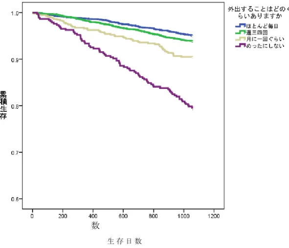 図 Ⅱ - １   外 出 頻 度 別 に 見 た 3 年 間 の 累 積 生 存 率 （ 全 数 ）  