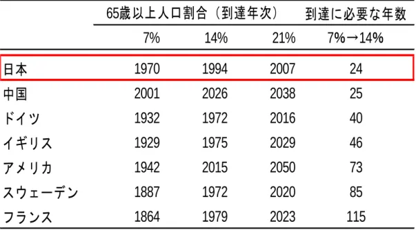 表  1  高齢化の進行に関する国際比較（厚生労働省  2011） 7)