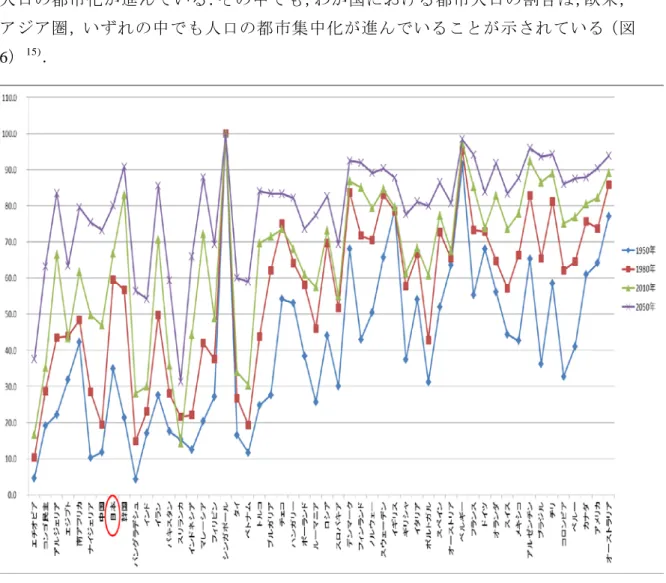図  6  世界の主要都市の人口割合（ UN,World Urbanization Prospects 2012 ） 15)