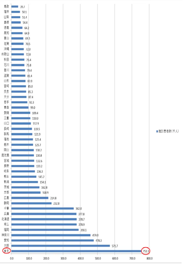 図  8  47 都道府県別  推計患者数（厚生労働省  2009） 19) 