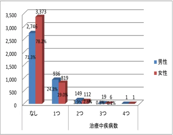 図  17  性別でみた高齢者における慢性疾患有病数（日本  2001） 32) 以上から，わが国の主要死因および死亡率においては，がんが首位を占めてい るが，受療率でみた場合には，わが国および米国ともに高血圧症の有病者数が群 を抜いて多いことが示された．さらに，高血圧症，糖尿病，循環器疾患などの生 活習慣を原因とする慢性疾患を複数個かかえて生活している人の多くは，高齢者 であることが明らかになった．とくに，慢性疾患の患者数においては，三大都市 圏はそれ以外の地域に比べて，患者数が顕著に多いことが示された．