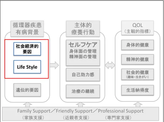 図  23  循環器疾患の有病からみた社会経済的要因との関係性  2-2-2 ．循環器疾患の有病と QOL （身体的健康）との関係 循環器疾患の有病者に対する医学的治療の必要性は，心筋障害の程度によって 異なる．セルフケアを必要とする循環器疾患は，慢性の心筋障害によって心臓の ポンプ機能が低下し，末梢の主要臓器に必要な血液を心臓から拍出できないこと によって生じる症候群（心不全）を有することが多く，患者はしばしば息切れ・ 呼吸困難・易疲労感（疲れやすさ）などの自覚症状をきたす 21 再掲 ) ．また，心機能