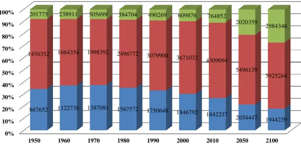 Figure 1.1 The world population by broad age group 1950-2100  Note: Estimates and projections are based on the medium variant