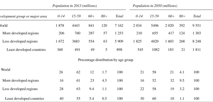 Table 1.1 Global population distribution according to the development levels and age groups in 2013, 2050