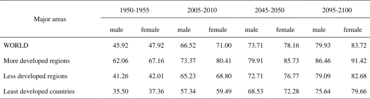 Table 1.2 Life expectancy at birth of major area by gender: estimates and projections: 1950-2100