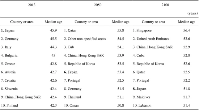 Figure 1.7 Population by broad age group of Japan 1950-2100   Note: Estimates and projections are based on the medium variant 