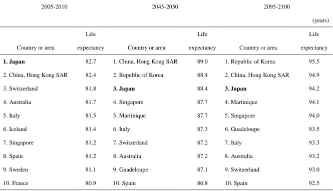 Table 1.4 Ten countries or areas with the highest life expectancy in 2005-2010, 2045-2050, 2095-2100