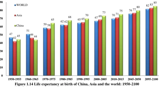Table 1.5 Life expectancy at birth of China, Japan, Asia and the world by gender: 1950-2100