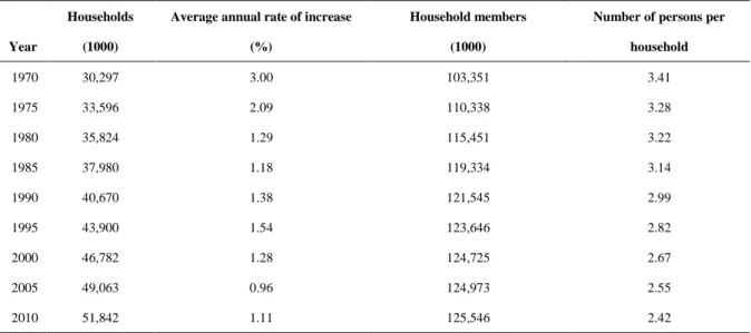 Table 1.6 Changed of the numbers of the Japanese households and household size