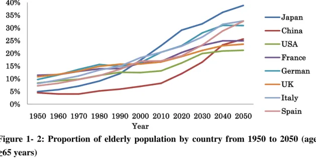 Figure  1-  2:  Proportion  of  elderly  population  by  country  from  1950  to  2050  (age 