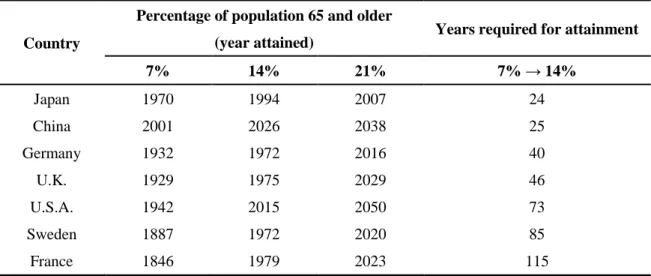 Table 1- 1. International comparison of the speed of aging in selected countries 