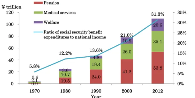 Figure 1- 4: Trends in social security benefits of Japan from 1970 to 2012   