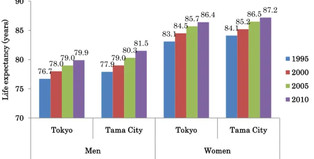 Figure 1- 15: Life expectancy at birth in Tokyo and Tama City by gender   