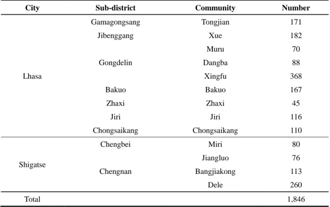Table 2- 1. The geographical distribution of the urban elderly in Tibet 
