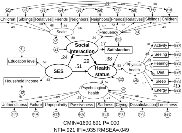 Figure 2- 5: Structural analysis  between SES, social  interaction  and health  status  among Chinese elderly 