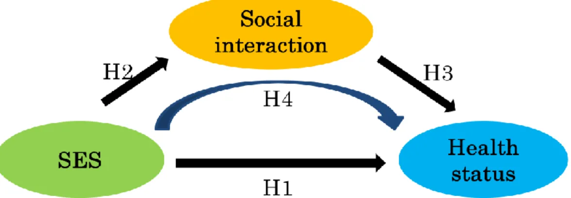 Figure 3- 1: Hypothesis of relationship between SES, social interaction, and health  status 