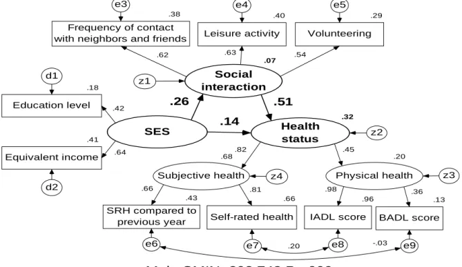 Figure 3- 2: Structural analysis of SES, social interaction, and health status among  Japanese suburban elderly men
