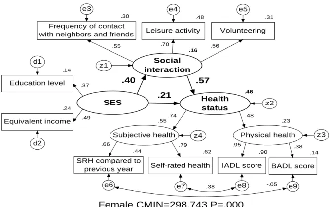 Figure 3- 3: Structural analysis of SES, social interaction, and health status among  Japanese suburban elderly women
