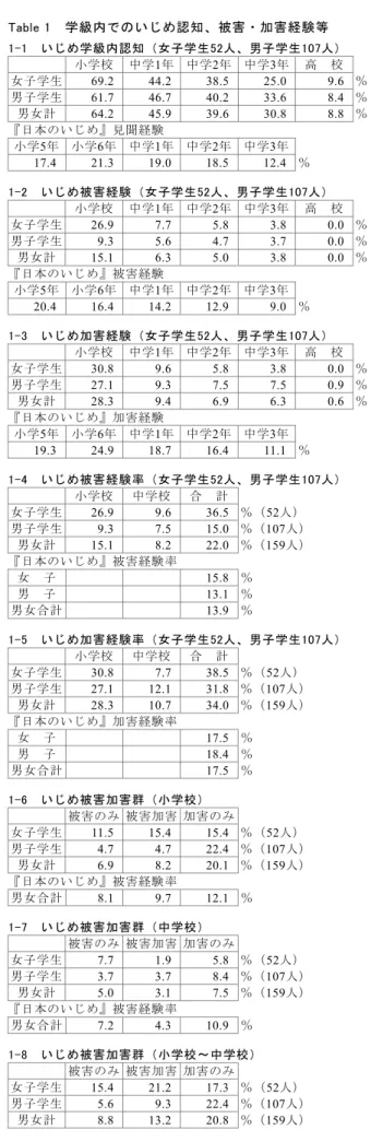 Table 1-6および Table 1-7は、いじめ経験を被害 のみの場合、被害加害の場合と加害のみの場合に ついてまとめたものである。男女計を『日本のい じめ』調査と比べると、Table 1-6にある小学校段 階では、加害のみ群が 12 ％に対して 20 ％と高く、 これは 22 ％という男子学生の多さによるものと思 われる。この加害のみ群の男女の比率は有意な差 が認められた（χ 2 ＝5.3482、ｐ＝0.0207）。一方、 統計的な差は認められなかったが、被害のみ群も 被害加害群も女子学生の方がその