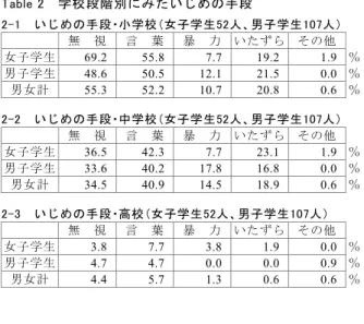 Table 2  学校段階別にみたいじめの手段  2-1  いじめの手段・小学校（女子学生52人、男子学生107人）  無  視  言  葉  暴  力  いたずら  その他 女子学生  69.2 55.8  7.7 19.2  1.9 ％ 男子学生  48.6 50.5 12.1 21.5  0.0 ％ 男女計  55.3 52.2 10.7 20.8  0.6 ％ 2-2  いじめの手段・中学校（女子学生52人、男子学生107人）  無  視  言  葉  暴  力  いたずら  その他 女子学生  3