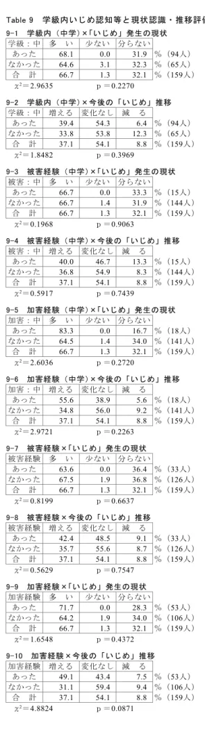 Table 9  学級内いじめ認知等と現状認識・推移評価  9-1  学級内（中学）×「いじめ」発生の現状  学級：中  多  い  少ない  分らない  あった  68.1 0.0 31.9  ％（94人）  なかった  64.6 3.1 32.3  ％（65人）  合  計  66.7 1.3 32.1  ％（159人） χ 2 ＝2.9635          ｐ＝0.2270  9-2  学級内（中学）×今後の「いじめ」推移  学級：中  増える  変化なし  減  る  あった  39.4 54.