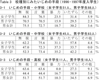 Table 3  校種別にみたいじめの手段（1996 ・1997年度入学生） 3-1  いじめの手段・小学校（女子学生51人、男子学生88人）  無  視  言  葉  暴  力  いたずら  その他 女子学生  84.3 76.5 23.5 31.4  5.9 ％ 男子学生  70.5 70.5 15.9 29.5  2.3 ％ 男女計  75.5 72.7 18.7 30.2  3.6 ％ 3-2  いじめの手段・中学校（女子学生45人、男子学生83人）  無  視  言  葉  暴  力  いたずら 