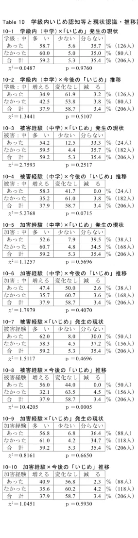 Table 10  学級内いじめ認知等と現状認識・推移評価  10-1  学級内（中学）×「いじめ」発生の現状  学級：中  多  い  少ない  分らない  あった  58.7 5.6 35.7  ％（126人） なかった  60.0 5.0 35.0  ％（80人）  合  計  59.2 5.3 35.4  ％（206人） χ 2 ＝0.0487          ｐ＝0.9760  10-2  学級内（中学）×今後の「いじめ」推移  学級：中  増える  変化なし  減  る  あった  34.9 