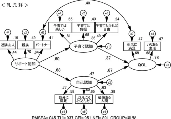 図 2 － 3  子 ど も の 年 齢 2 群 に よ る 多 母 集 団 同 時 分 析 結 果
