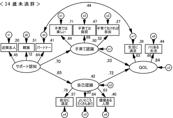 図 2 － 4  母 親 の 年 齢 2 群 に よ る 多 母 集 団 同 時 分 析 結 果