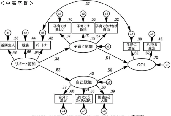 図 2 － 5   母 親 の 学 歴 2 群 に よ る   多 母 集 団 同 時 分 析 結 果