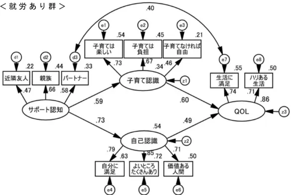 図 2 － 7   母 親 の 就 労 の 有 無 に よ る 多 母 集 団 同 時 分 析 結 果