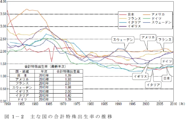 図 1 － 2  主 な 国 の 合 計 特 殊 出 生 率 の 推 移