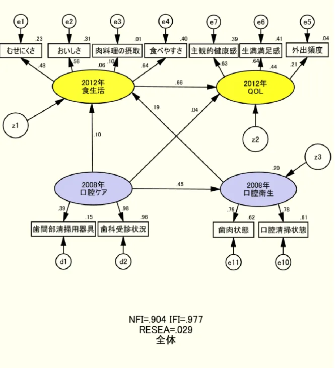 図 Ⅳ - 3   都 市 の 歯 科 診 療 所 に お け る 受 診 者 の Q O L を 規 定 す る   因 果 構 造 （ 全 体 ）
