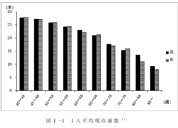 図 Ⅰ - 5   2 0 歯 以 上 有 す る 者 の 割 合 3 7 ）  