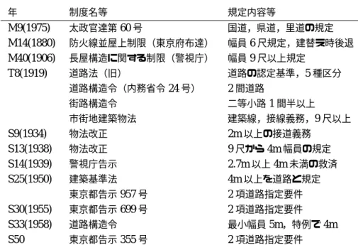 表 4-1 狭隘道路の幅員規定関連年表 年 制度名等 規定内容等 M9(1975) 太政官達第 60 号 国道，県道，里道の規定 M14(1880) 防火線並屋上制限（東京府布達） 幅員 6 尺規定，建替え時後退 M40(1906) 長屋構造に関する制限（警視庁） 幅員 9 尺以上規定 T8(1919) 道路法（旧） 道路の認定基準， 5 種区分 道路構造令（内務省令 24 号） 2 間道路 街路構造令 二等小路 1 間半以上 市街地建築物法 建築線，接線義務， 9 尺以上 S9(1934) 物法改正 2m