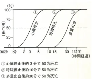 図 1-1 カーラーによる救命曲線 基 本 台 帳 に よ る も の ）と な っ て い る ．そ の 理 由 と し て ，住 宅 お よ び 敷 地 規 模 の 狭 小 さ が も た ら す 増 改 築 の 困 難 さ に 起 因 す る 親 世 帯 と 子 世 帯 の 同 居 の 少 な さ な ど が あ り ，密 集 市 街 地 特 有 の 物 理 的 空 間 の 余 裕 の 少 な さ が 高 齢 者 率 の 高 さ を 導 く こ と を 示 し て い る ． 以 上 の こ と か 