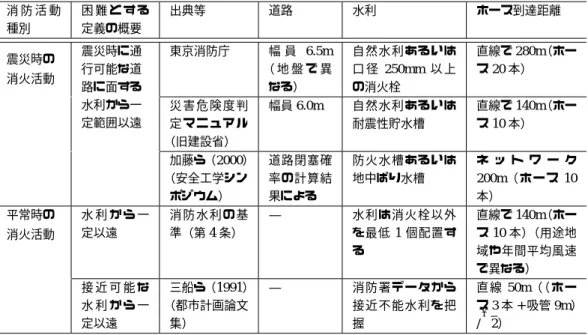 表 2-1 これまでの消防活動の困難性表現 消 防 活 動 種別 困 難 と す る定義の概要 出典等 道路 水利 ホース到達距離 震災時の 消火活動 震災時に通行可能な道 路に面する 水利から一 定範囲以遠 東京消防庁 幅 員 6.5m（ 地 盤 で 異なる） 自然水利あるいは口 径250mm以 上の消火栓 直線で 280m （ホース20本）災 害 危 険 度 判 定 マ ニ ュ ア ル （旧建設省） 幅員 6.0m 自然水利あるいは耐震性貯水槽 直線で 140m （ホース10本） 加藤ら（ 2000 ）