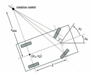 図 3-4 車両の旋回に関する運動学的記述 g 2 (x) =   00 1 0  10 こ こ で ，ハ ン ド ル 切 り 角 の 範 囲 に つ い て −γ < x 3 < γ ， γ ∈ (0, π /2) と す る と ，最 小 回 転 半 径 r min = L/ tan − 1 γ が 与 え ら れ る ． 一 方 で ，車 体 の 方 向 と 位 置 に つ い て の み 注 目 す る こ と か ら ，ハ ン ド ル 切 り 角 x 3 を 取 り 除