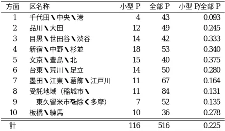 表 3-1 小型ポンプ車の配置状況（東京消防庁 2006 年 4 月 1 日） 方面 区名称 小型 P 全部 P 小型 P/ 全部 P 1 千代田・中央・港 4 43 0.093 2 品川・大田 12 49 0.245 3 目黒・世田谷・渋谷 14 42 0.333 4 新宿・中野・杉並 18 53 0.340 5 文京・豊島・北 15 40 0.375 6 台東・荒川・足立 14 50 0.280 7 墨田・江東・葛飾・江戸川 11 67 0.164 8 受託地域（稲城市・ 11 84 0.131 9  