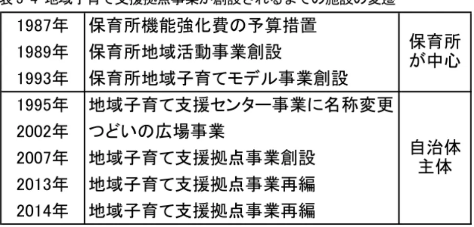 表 3-4  地域子育て支援拠点事業が創設されるまでの施設の変遷  