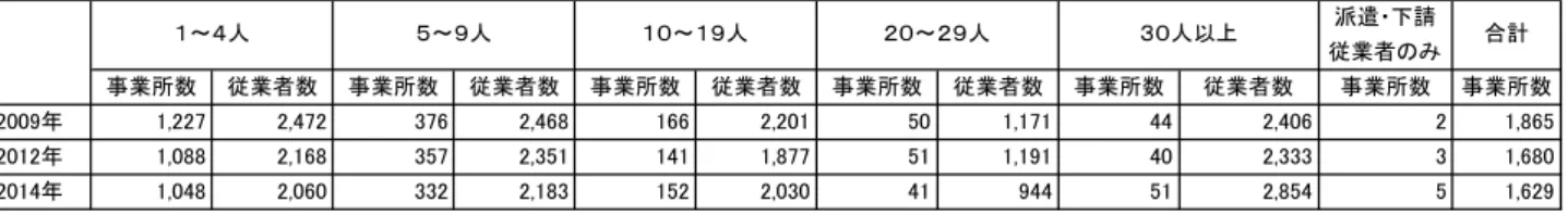 表 4-2   従業者規模別事業所数と従業者数                                                                        出典：経済センサス基調調査のデータをもとに筆者作成                                                               ⑷  上天草市ふるさとハローワークの取組み   u  ヒアリング対象：上天草市ふるさとハローワーク職業相談員   u  ヒアリング実施日：20