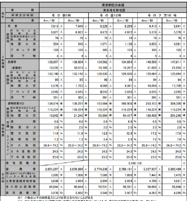 表  1-4  東京湾北部地震 