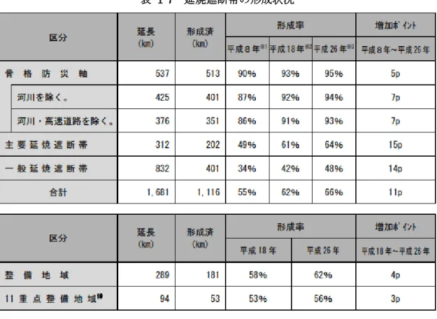 表  1-7  延焼遮断帯の形成状況 