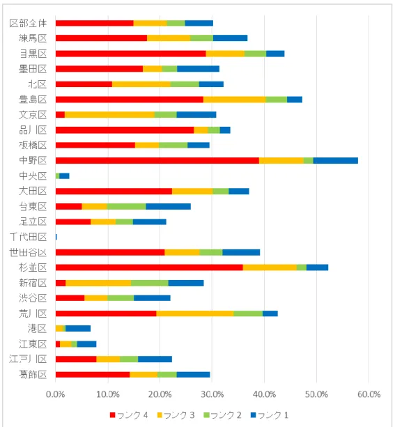 図  2-7  23 区別危険クラスタ割合  昭和 61 年 