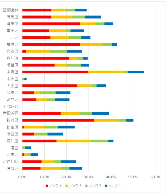図  2-9  23 区別危険クラスタ割合  平成 3 年 