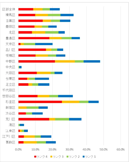 図  2-11  23 区別危険クラスタ割合  平成 8 年 