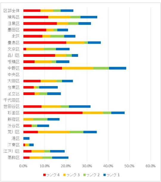 図  2-13  23 区別危険クラスタ割合  平成 13 年 